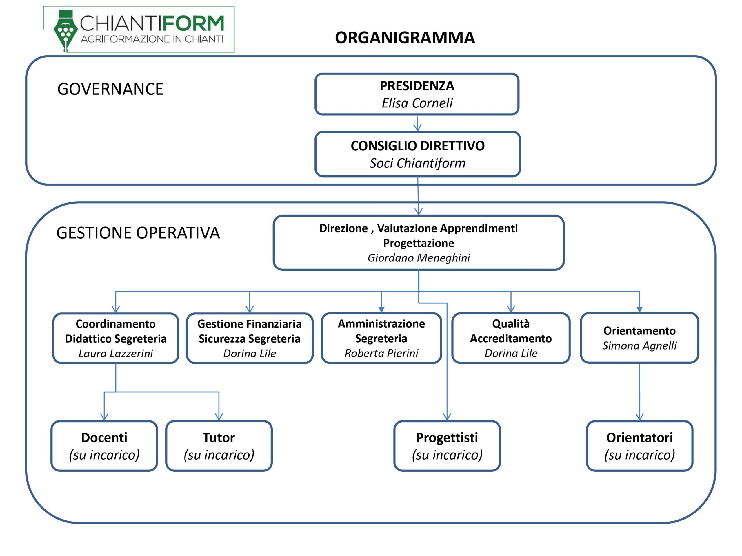 Organigramma